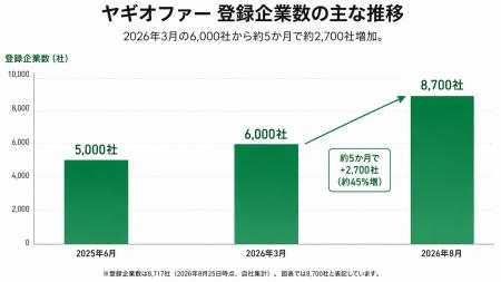 ダイレクトリクルーティングサービス「ヤギオファー」