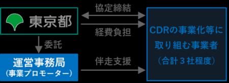 東京都とともに実証にチャレンジする事業者が決定しま