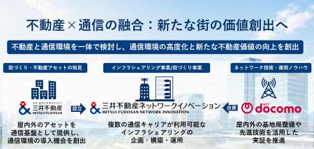 三井不動産、NTTドコモ、三井不動産ネットワークイノ