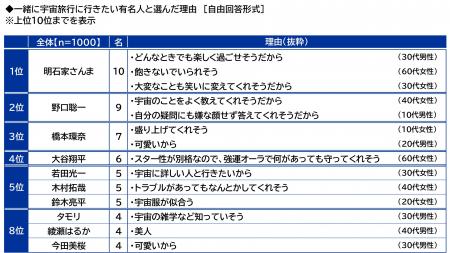スカパーＪＳＡＴ調べ　一緒に宇宙旅行に行きたい有名