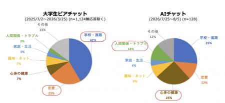 なぜ子どもたちは、大学生とAIでは“話すこと”を変える