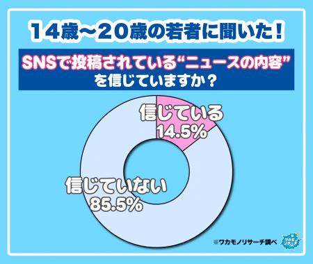 【ワカモノリサーチ調査】SNSのニュースはほとんど信 【ワカモノリサーチ調査】SNSのニュースはほとんど信