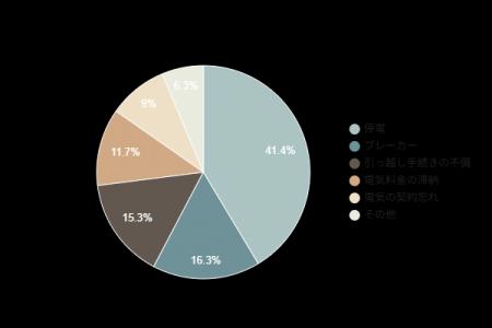 【アンケート調査】電気が使えなくなった理由、41.4% 【アンケート調査】電気が使えなくなった理由、41.4%