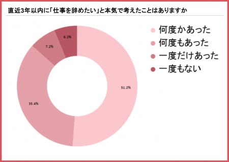 40～54歳女性の93.8％が「仕事を辞めたい」と経験、半