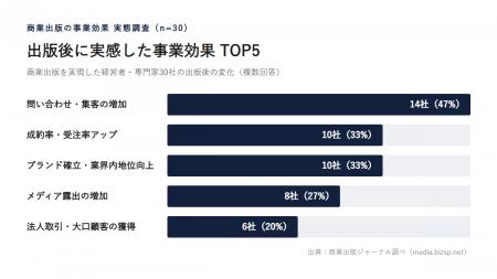 商業出版した経営者30社の実態調査：47%が「問い合わ