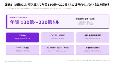 鉄道AI導入拡大で年間130億～220億ドルの価値創出へ【
