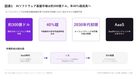 SaaSからAaaSへ、AIソフトウェア基盤市場は約300億ド