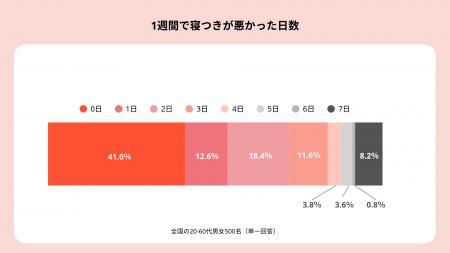 【入眠に関する意識調査】　59%が直近1週間に1日以上
