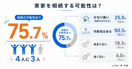 実家、相続したらどうする?300人の意向1位は「売却」 実家、相続したらどうする?300人の意向1位は「売却」