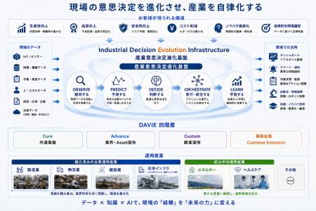 FLT、産業意思決定進化基盤「DAVIE」の製品体系を発表
