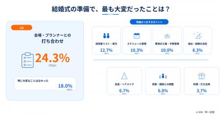 経験者300人が選ぶ「結婚式やってよかった/後悔した」
