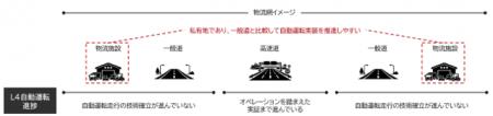 自動運転車両を用いた物流施設内の横持輸送実証utf-8