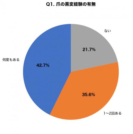 ランナーの78.3%が経験「爪が黒くなった」｜爪下血腫