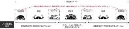 自動運転車両を用いた物流施設内の横持輸送実証事業が