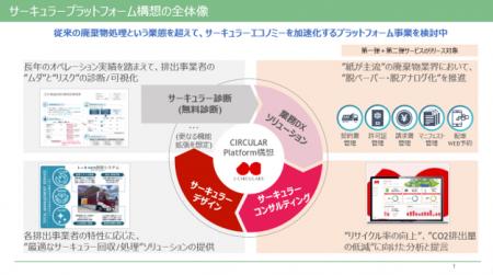 『サーキュラープラットフォーム』サービス第二弾を提