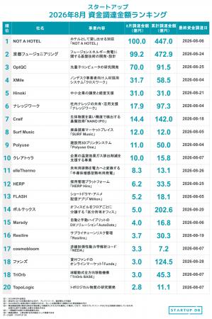 【STARTUP DB】調査結果　スタートアップ資金調達金額