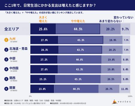 【不動産投資のベルテックス】全国20,000人の生活状況