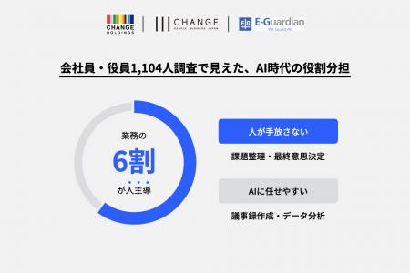 チェンジHDグループ、人とAIの「線引き」に関する意識
