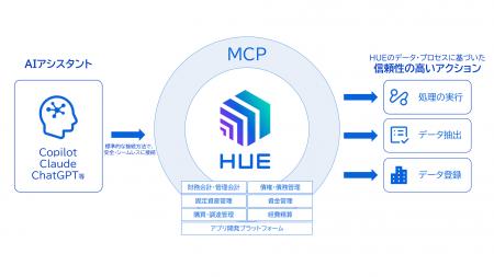「HUE」がAI連携規格「MCP」に対応　大手企業の業務基