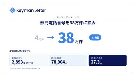 Keyman Letter、部門電話番号を9.5倍の38万件に拡大
