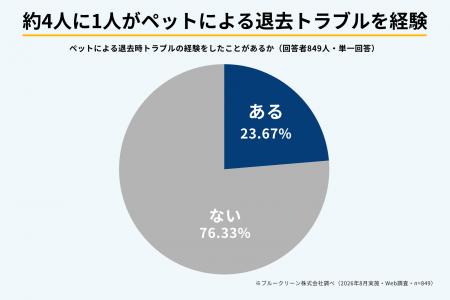 【賃貸物件のペットトラブル調査】約4人に1人が退去時 【賃貸物件のペットトラブル調査】約4人に1人が退去時
