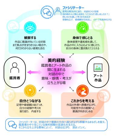 アートを通じた対話で高齢者のQOL向上に寄与する可能