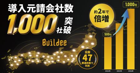 「Buildee」、導入元請会社数が1,000社を突破、約2年