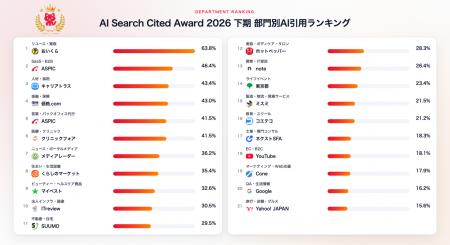AI検索で最も引用されるサイトは？21部門122カテゴリ