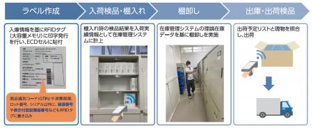 TOPPAN、多様なデータ格納を実現するRFID国際標準規格 TOPPAN、多様なデータ格納を実現するRFID国際標準規格