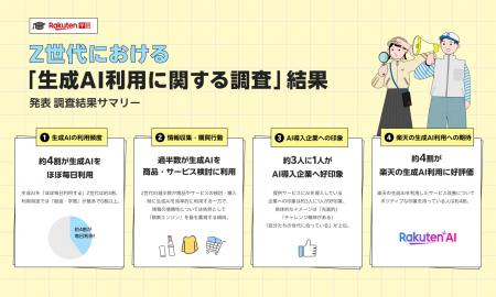 楽天、Z世代における「生成AI利用に関する調査」結果