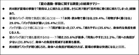 【 夏の通勤・移動に関する調査 】酷暑時代の“移動バ