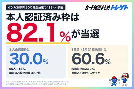 【速報】ポケセンオンラインの30周年BOX追加抽選、当