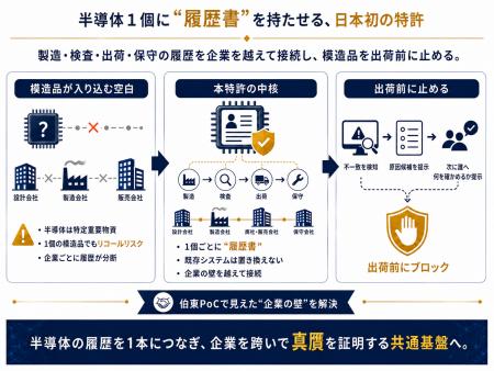 【特許権利化】特定重要物資「半導体」の模造品対策。