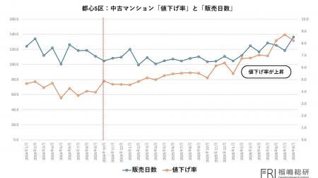 東京都23区の中古マンション、流動性低下が鮮明に 価 東京都23区の中古マンション、流動性低下が鮮明に 価