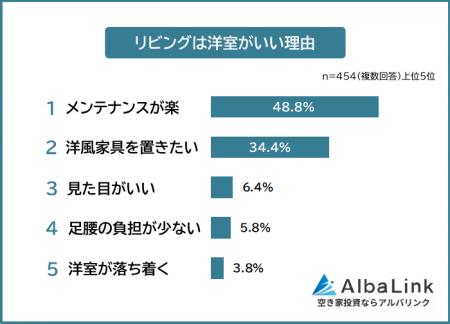 【和室と洋室どちらがいい？】リビング・寝室の好みを