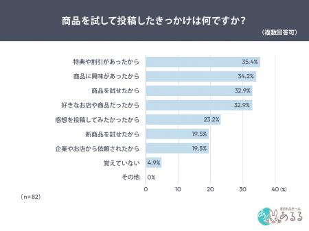【商品SNS投稿のきっかけを調査】投稿したいメリット1 【商品SNS投稿のきっかけを調査】投稿したいメリット1