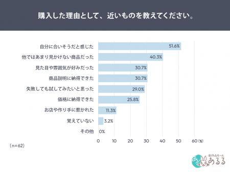 【レビュー不足の商品にもヒント】51.6％が「自分に合