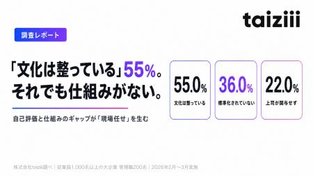 【業務引き継ぎに関する実態調査】55%が「引き継ぎ文