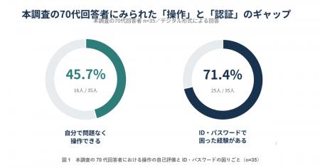デジタル利用実態に関する年代別アンケート：70代のデ