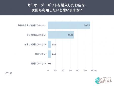 【セミオーダーギフトの再利用意向を調査】購入経験者