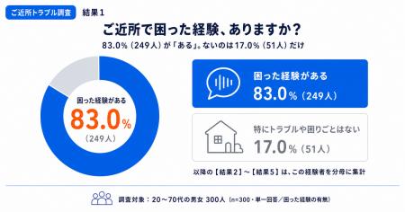 ご近所トラブルどう対処？経験者の55.2％が「我慢」、