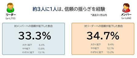 「信頼の揺らぎと修復のメカニズムに関する研究」を発 「信頼の揺らぎと修復のメカニズムに関する研究」を発