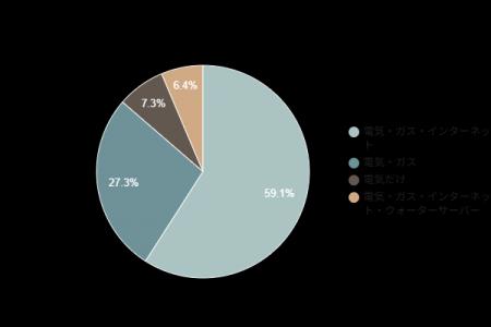 【引っ越し手続き調査】約6割が「電気・ガス・インタ 【引っ越し手続き調査】約6割が「電気・ガス・インタ