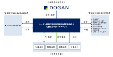 「ドーガン価値伝承投資事業有限責任組合」を設立