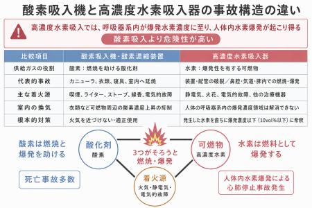 酸素吸入火災事故が示唆する高濃度水素吸入器の人体内