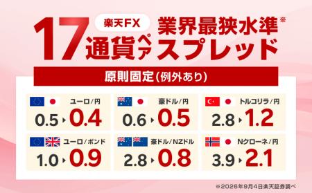 楽天証券、全38通貨ペア、大手ネット証券最狭水準に！