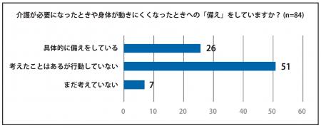 脊髄損傷者の60.7％が、高齢期への備えを「考えている