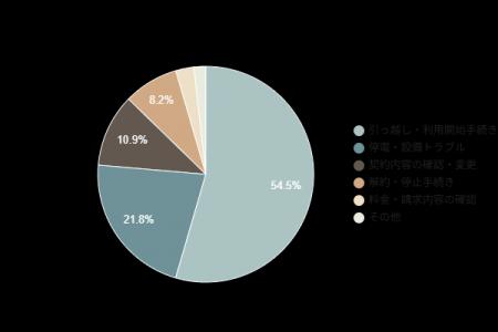 【電力会社への問い合わせ調査】54.5％が問い合わせ理