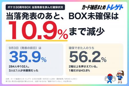 【ポケカ30周年】BOX未確保勢は35.9%→10.9%に！確保で