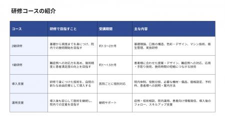 「研修だけで終わらせない」DAT、歯科医院向けデンタ